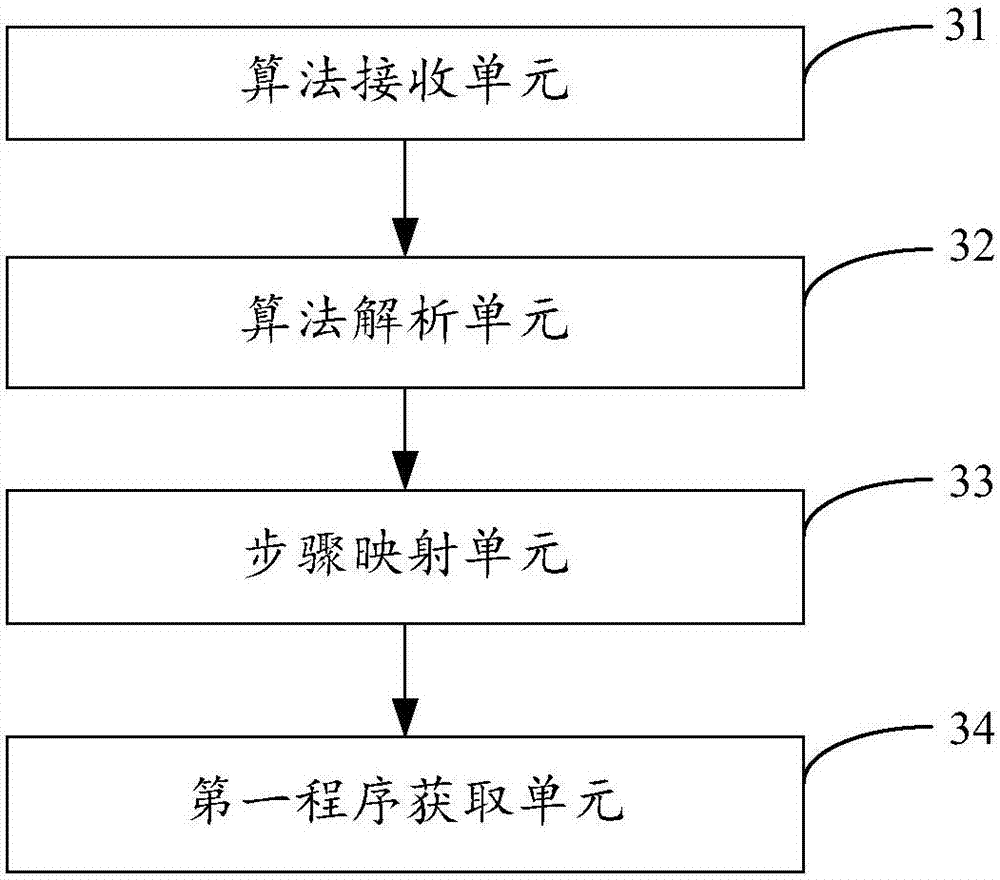 Method and system for obtaining image co-processing program of CPU/GPU heterogeneous environment