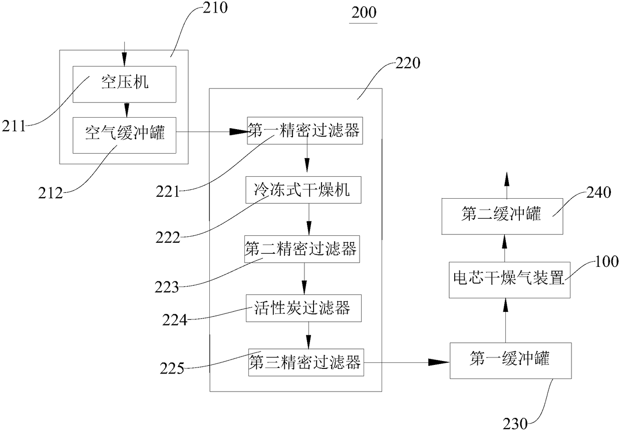 Battery cell drying gas device, battery cell drying gas system, and preparation method of battery cell drying gas