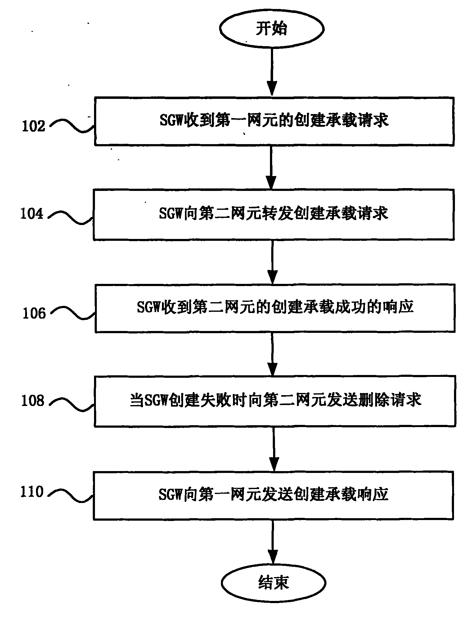 Load creating method, deactivation method, service gateway and mobile communication system