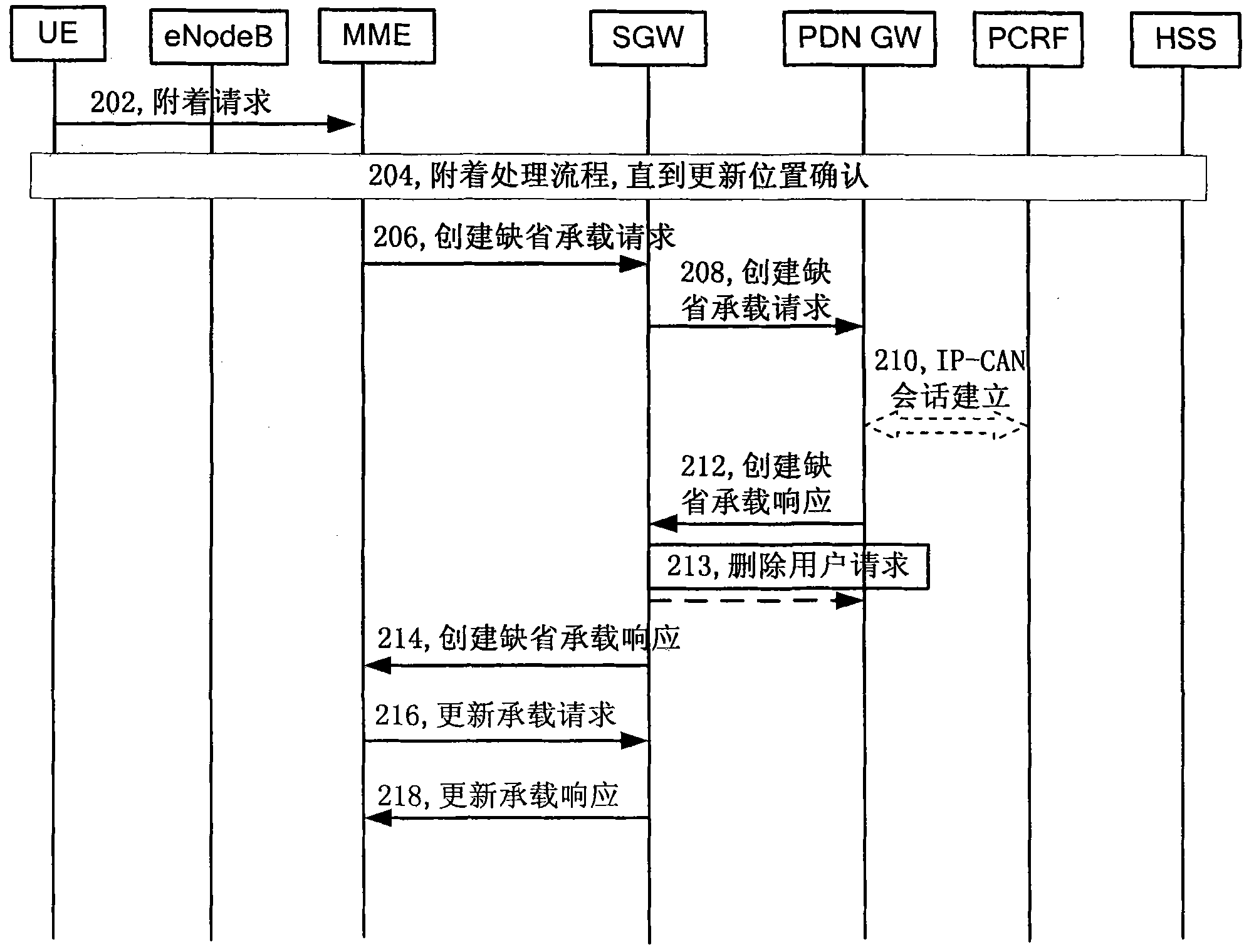 Load creating method, deactivation method, service gateway and mobile communication system