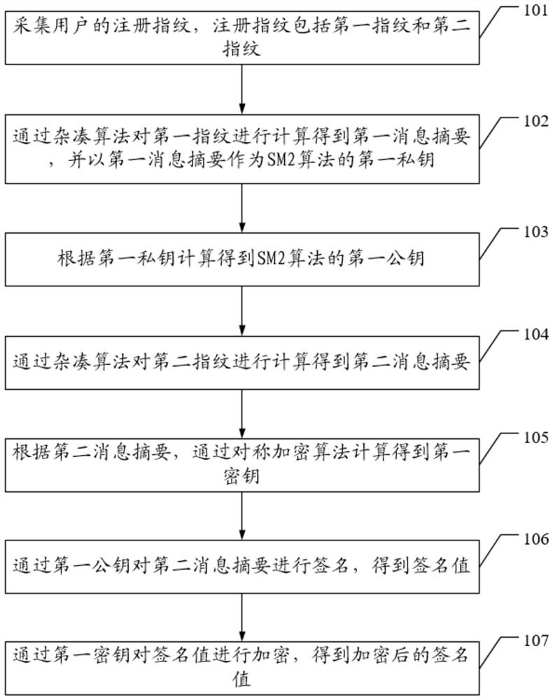 Encryption and decryption authentication method for fingerprint electronic lock and fingerprint electronic lock