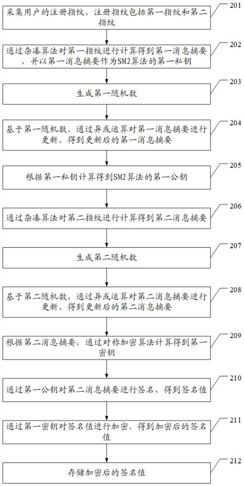 Encryption and decryption authentication method for fingerprint electronic lock and fingerprint electronic lock