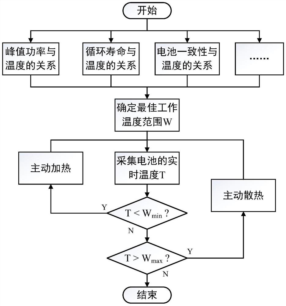 Power battery performance active management method and system