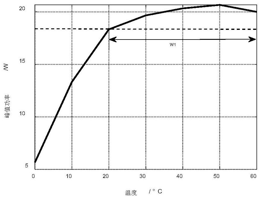 Power battery performance active management method and system