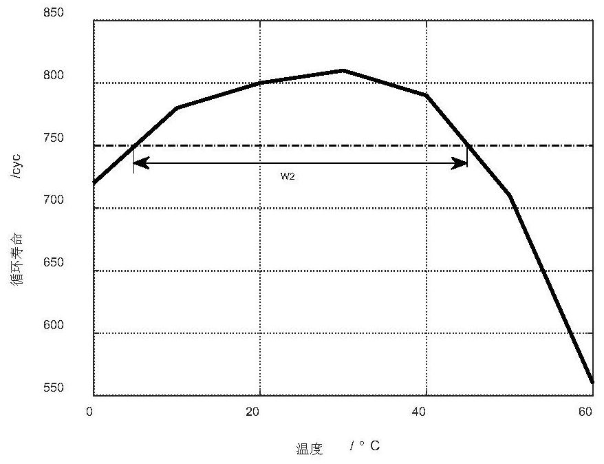 Power battery performance active management method and system