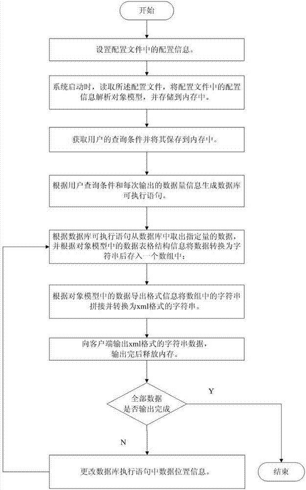 EXCEL data export method and export device in multi-concurrence large data volume environment