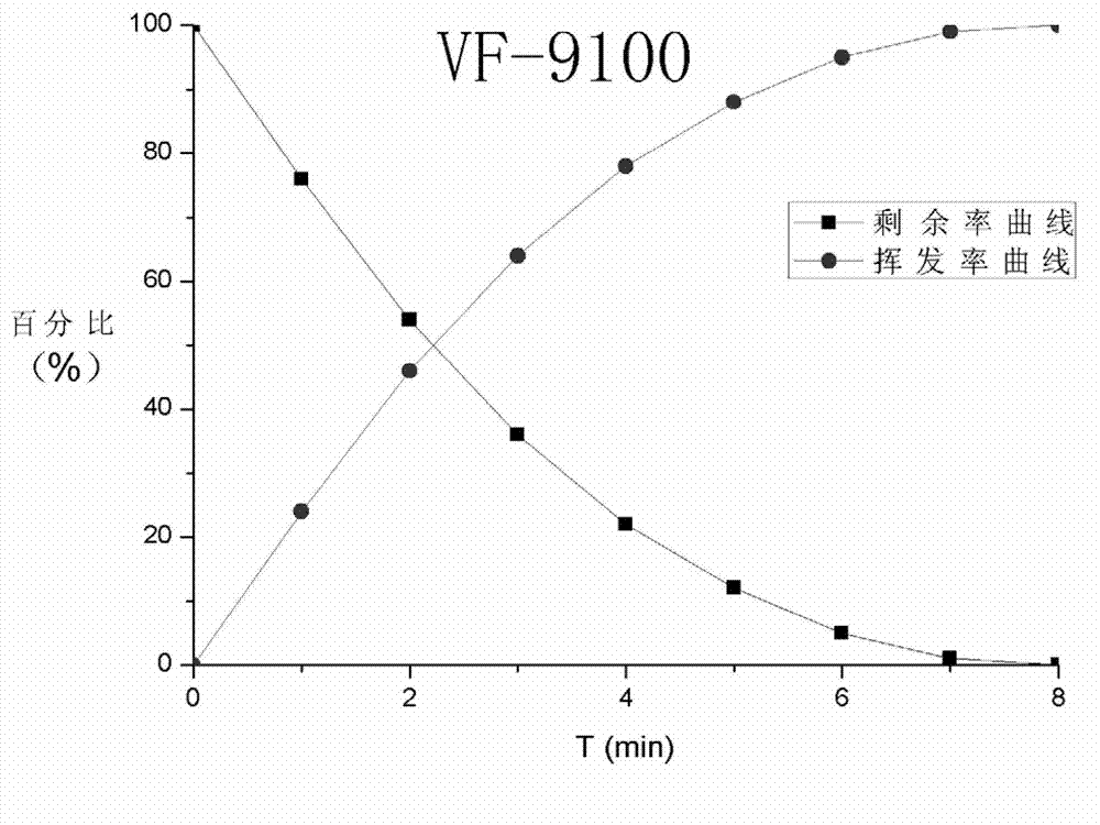 Oil volatility measurement device