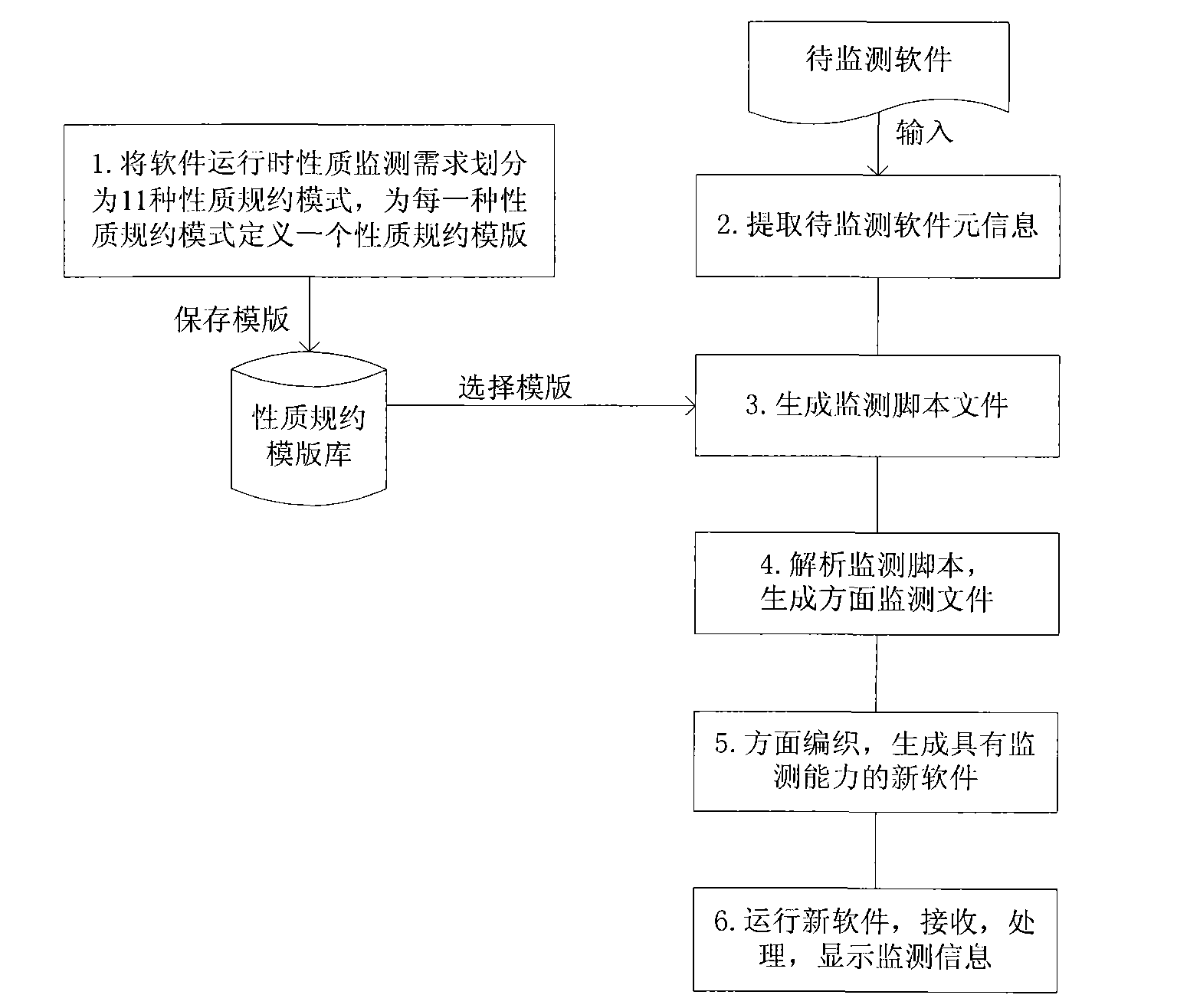 Software run-time property monitoring method based on property specification mode