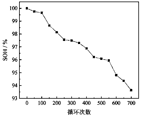 Lithium ion battery health state prediction method