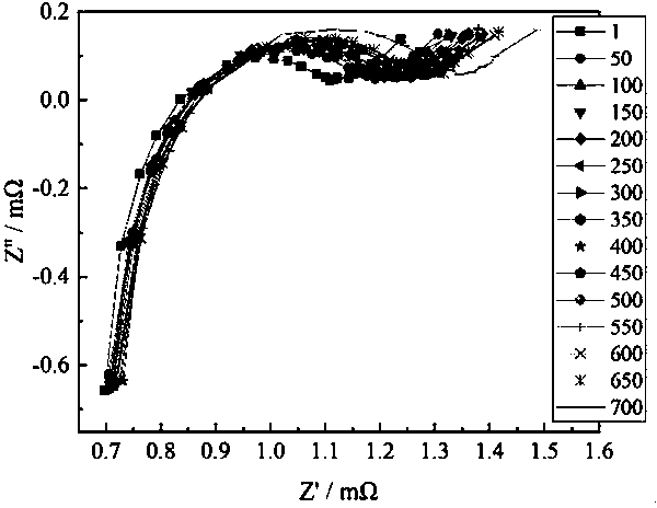 Lithium ion battery health state prediction method