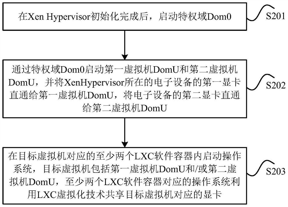 Operating system starting method and device, electronic equipment and storage medium