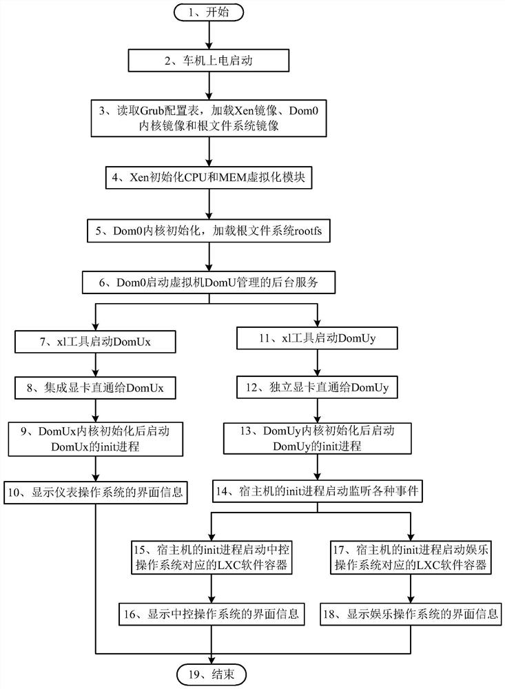 Operating system starting method and device, electronic equipment and storage medium