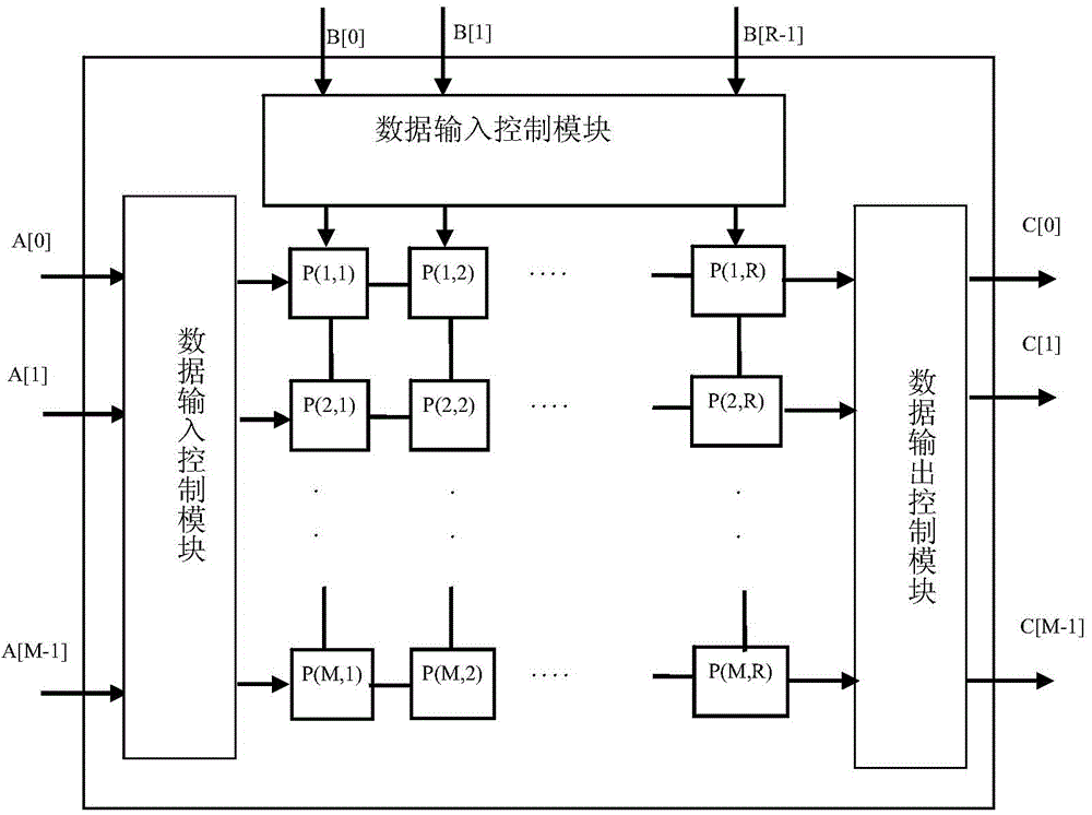 Systolic structure matrix multiplier based on FPGA (Field Programmable Gate Array) and implementation method thereof