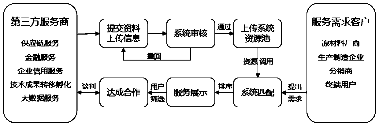 Resource sharing system based on industrial internet and transaction management method