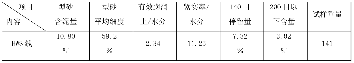 Sand mixing process for molding clay green sand