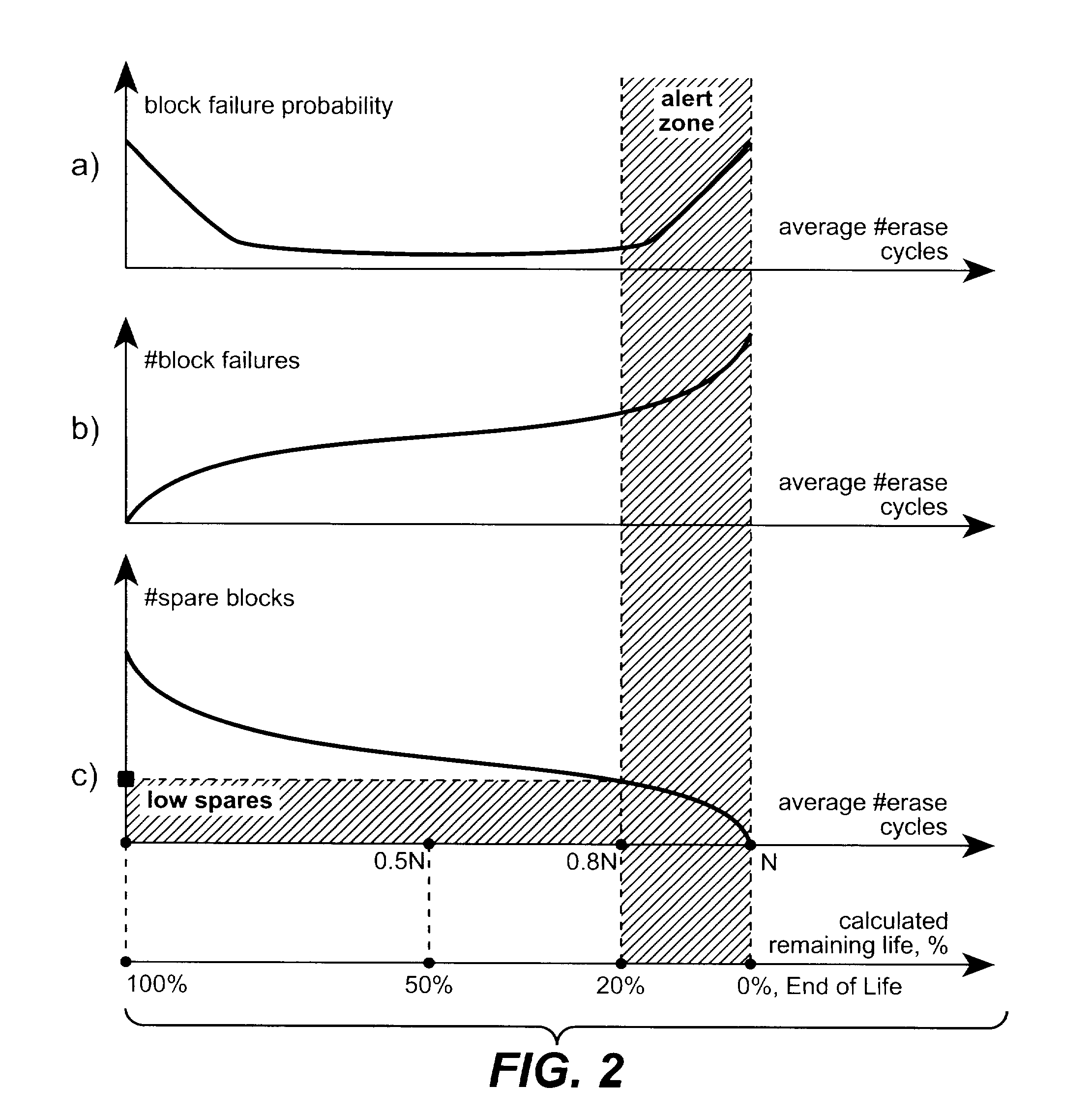 Non-Volatile Memory System with End of Life Calculation