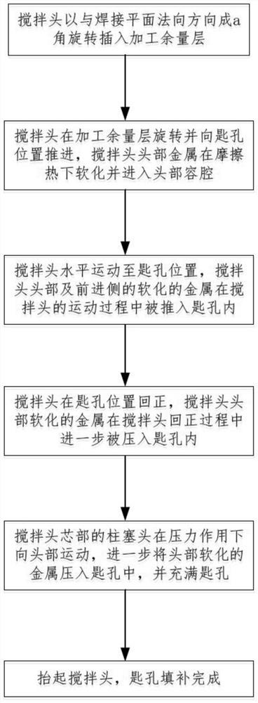 A Method of Filling Welding Keyhole Using Stir Friction