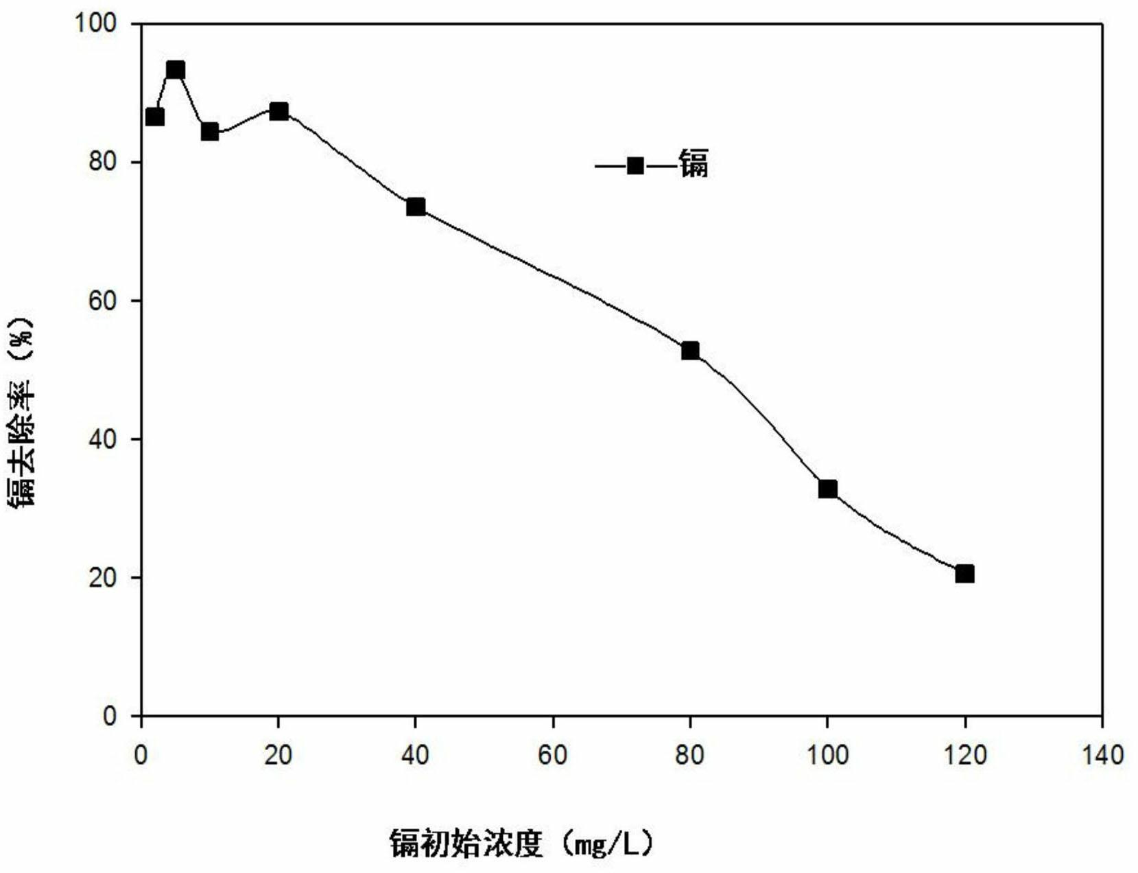 Nitrogen modified nanometer titanium dioxide and Phanerochete chrysosporium composite adsorbent, and its preparation method and application