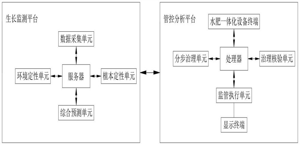 Control system based on orchard water and fertilizer integrated equipment