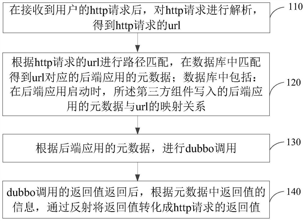 Back-end application calling method and device, computer equipment and readable storage medium