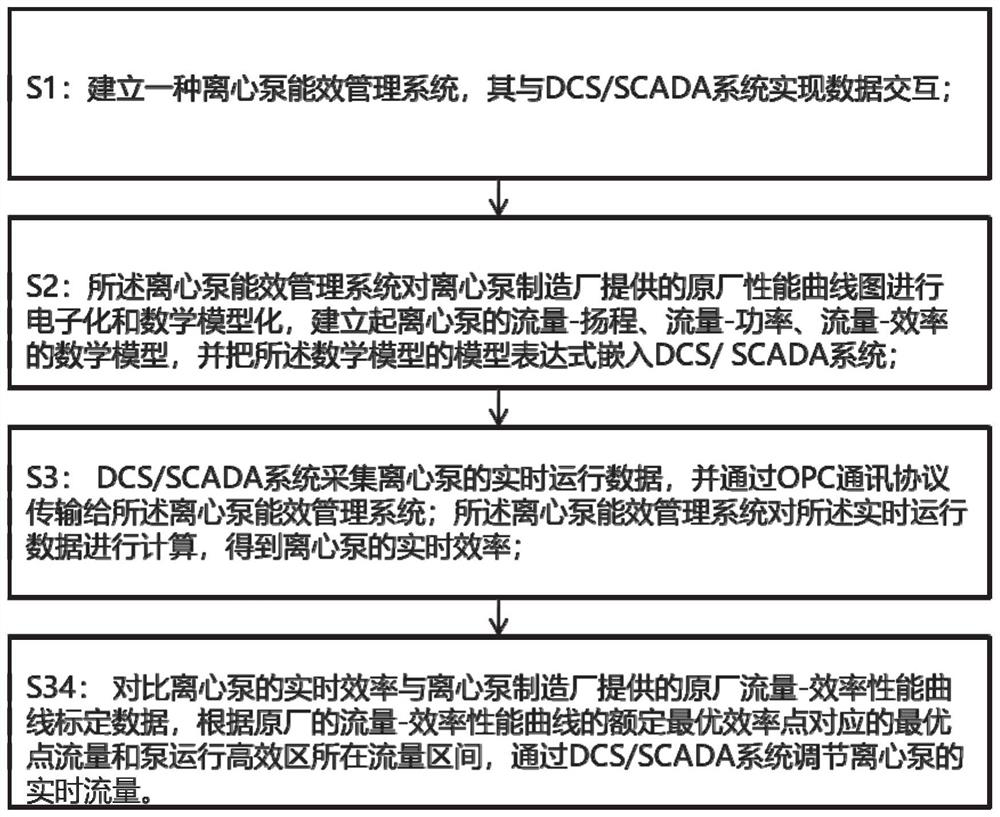 Efficient centrifugal pump energy efficiency management method and system