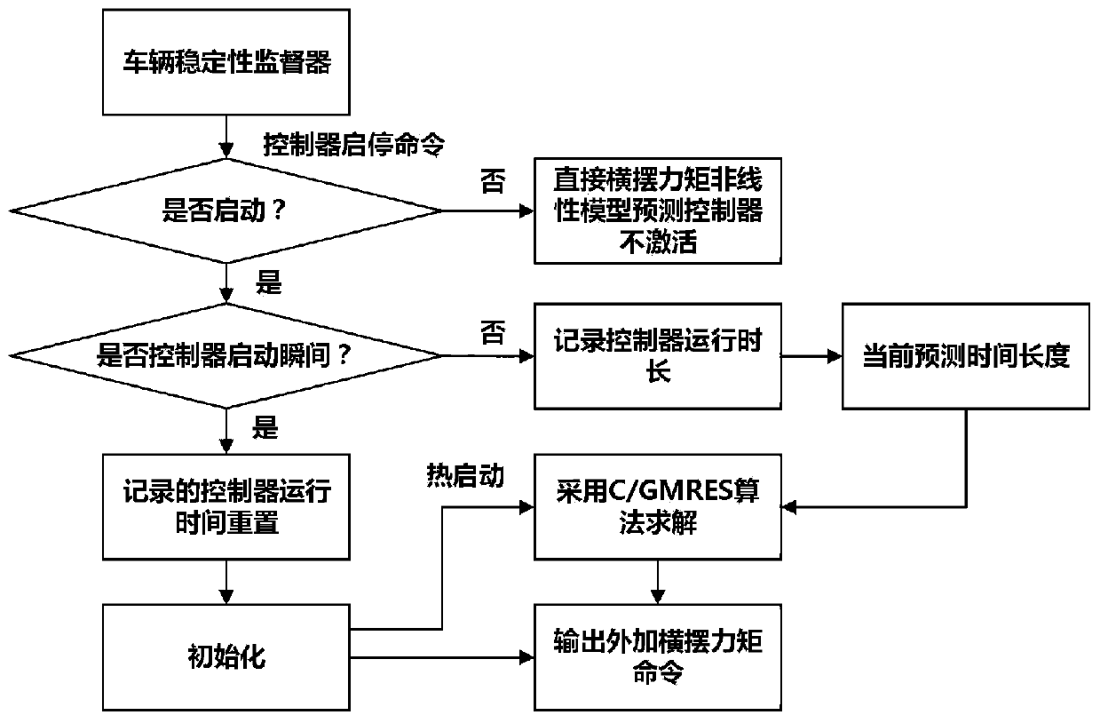 Vehicle yaw stability prediction control method and system