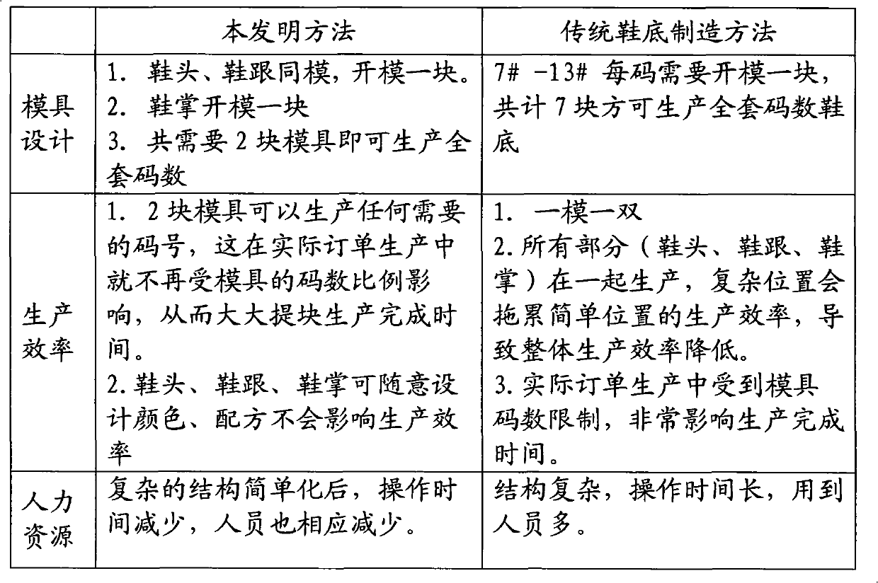 Soles with grading design and manufacturing method thereof