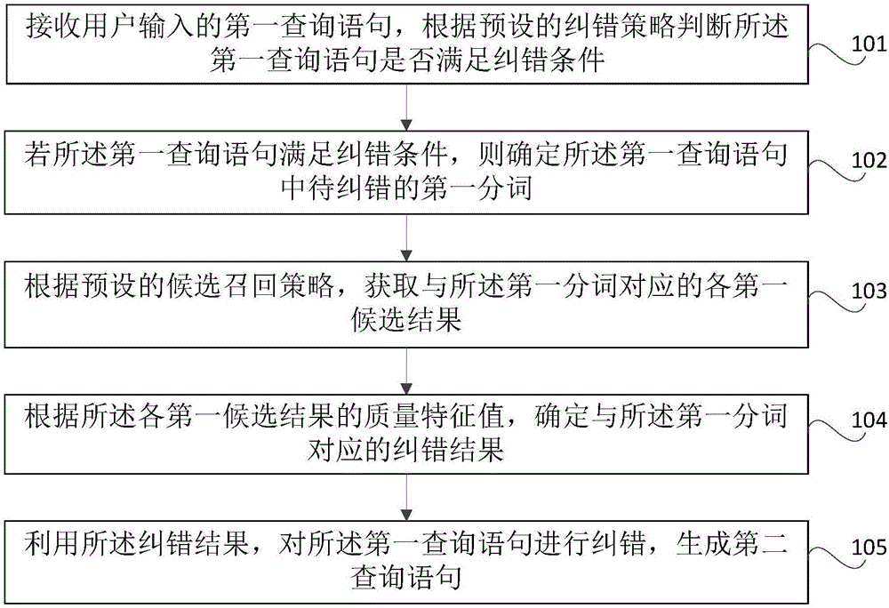 Artificial intelligence-based searching error correction method and apparatus