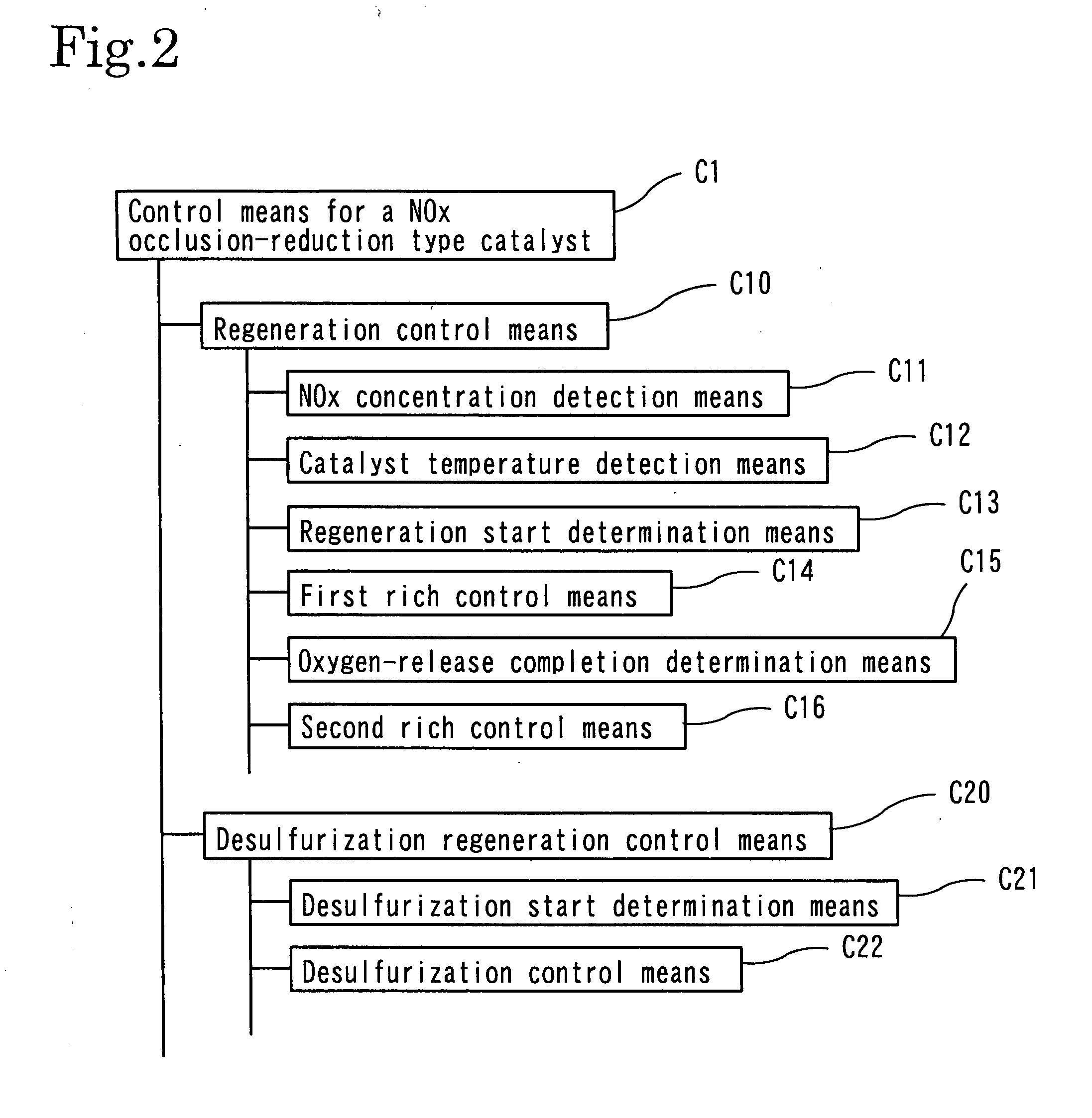 Method of Exhaust Gas Purification and Exhaust Gas Purification System