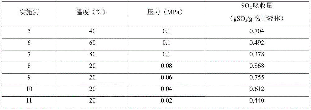 A method for capturing sulfur dioxide by functionalized ionic liquids containing tertiary amino groups and cyanopyridines