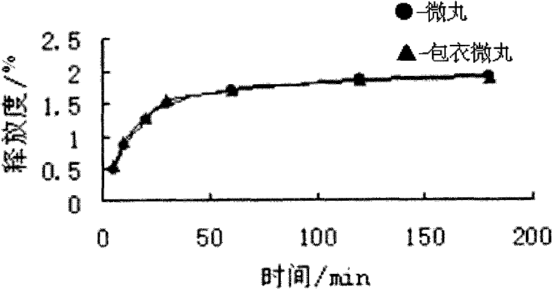 Preparation method of micro-pills prepared from cassia twig and tuckahoe