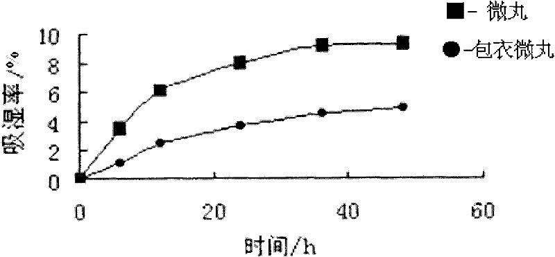 Preparation method of micro-pills prepared from cassia twig and tuckahoe