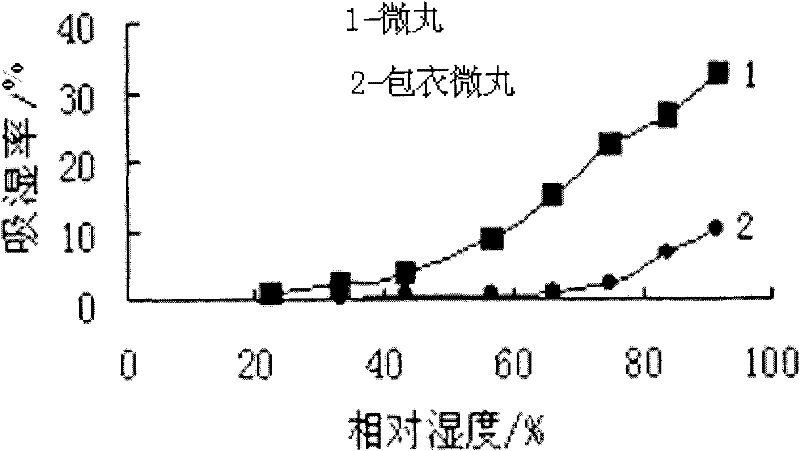 Preparation method of micro-pills prepared from cassia twig and tuckahoe