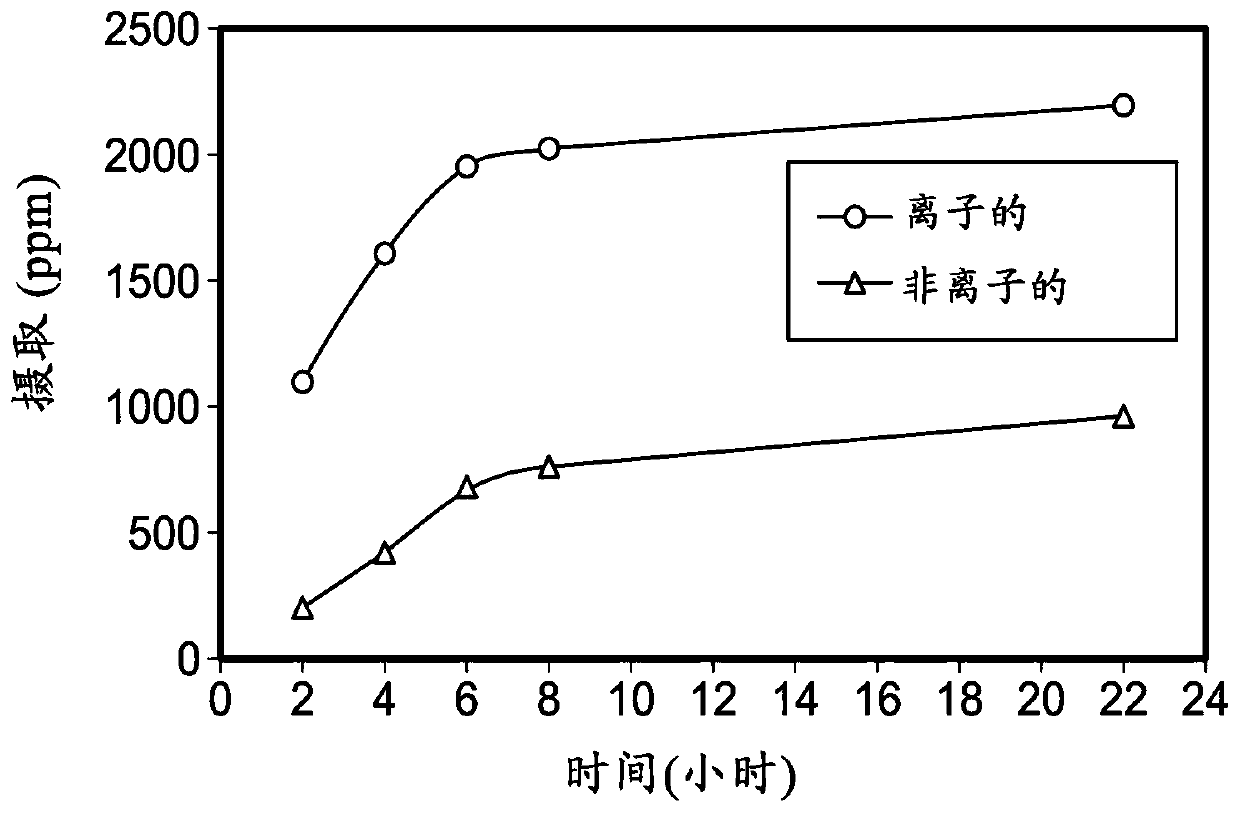 Ionically modified silicones, compositions, and medical devices formed therefrom