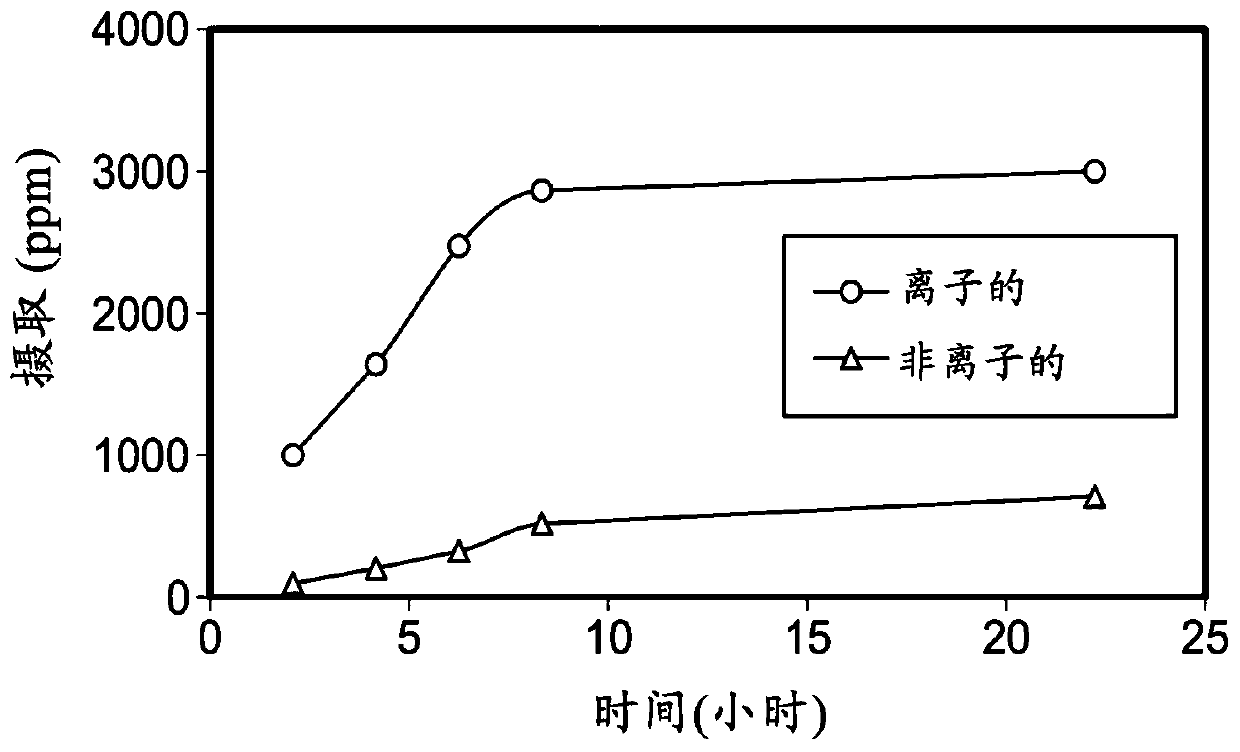 Ionically modified silicones, compositions, and medical devices formed therefrom