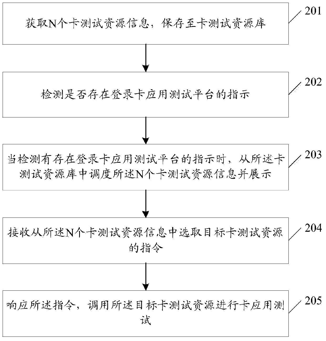 A testing method, device and system based on cloud card resources