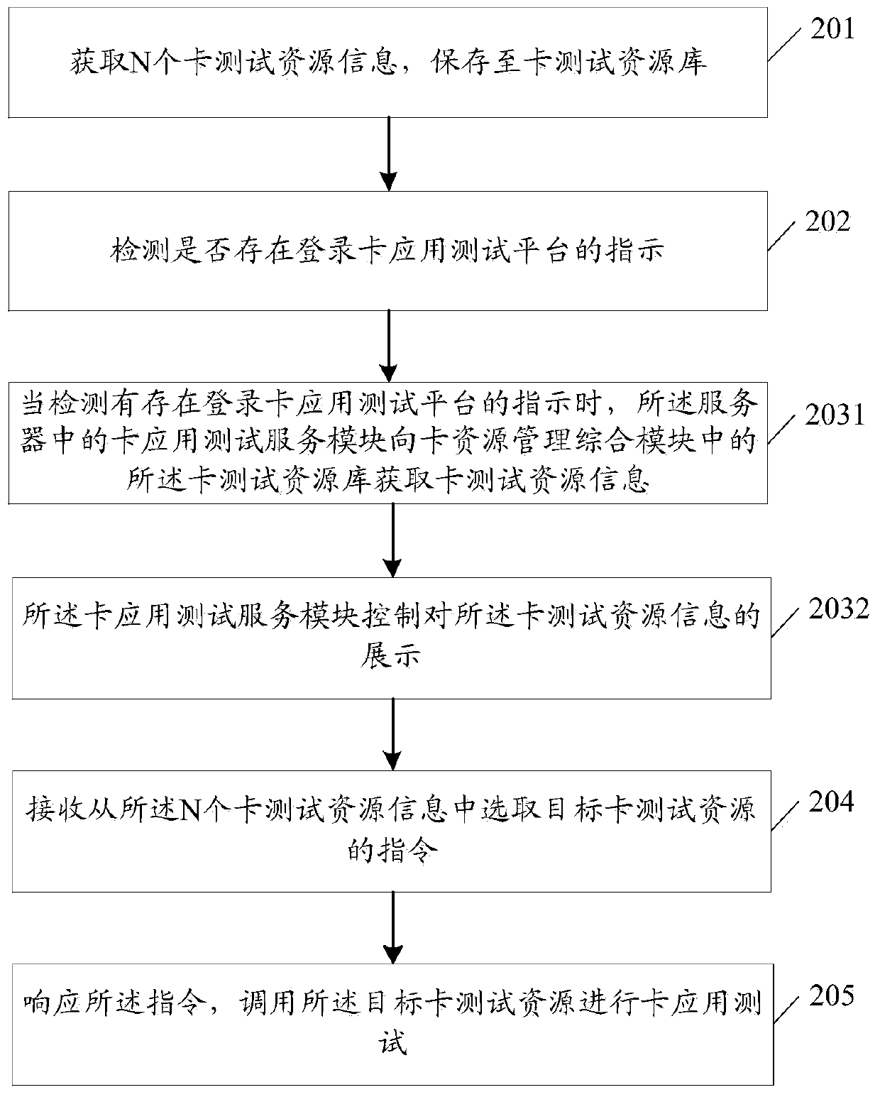 A testing method, device and system based on cloud card resources