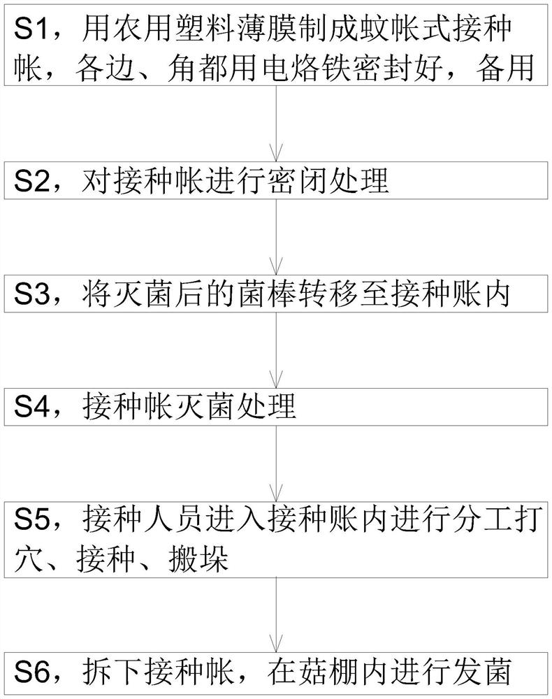 Inoculation method for edible mushroom culture