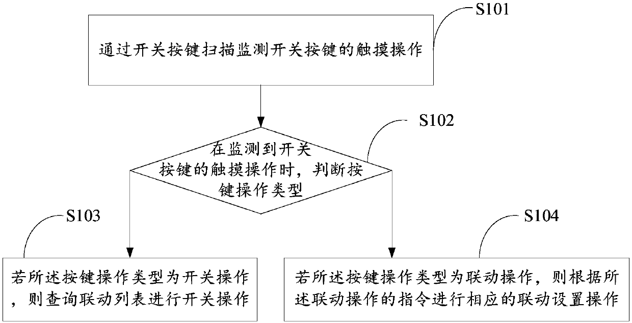 Switch linkage control method and device