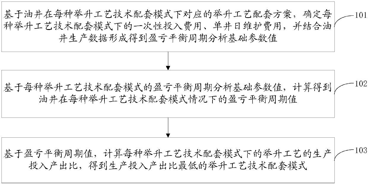 Polymer injection benefited oil well lifting process technology matching mode optimizing method and device