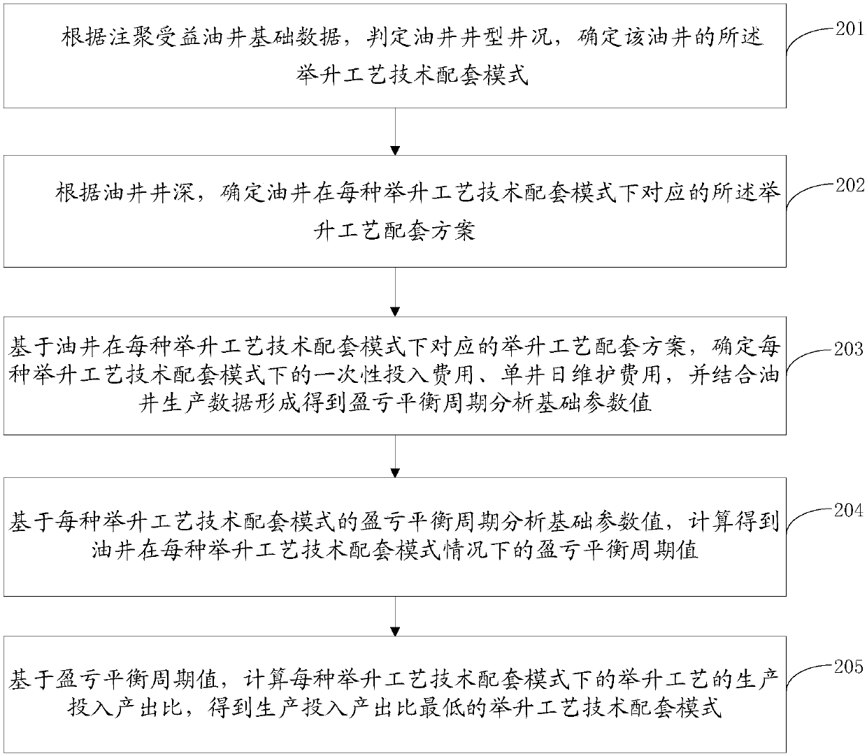 Polymer injection benefited oil well lifting process technology matching mode optimizing method and device