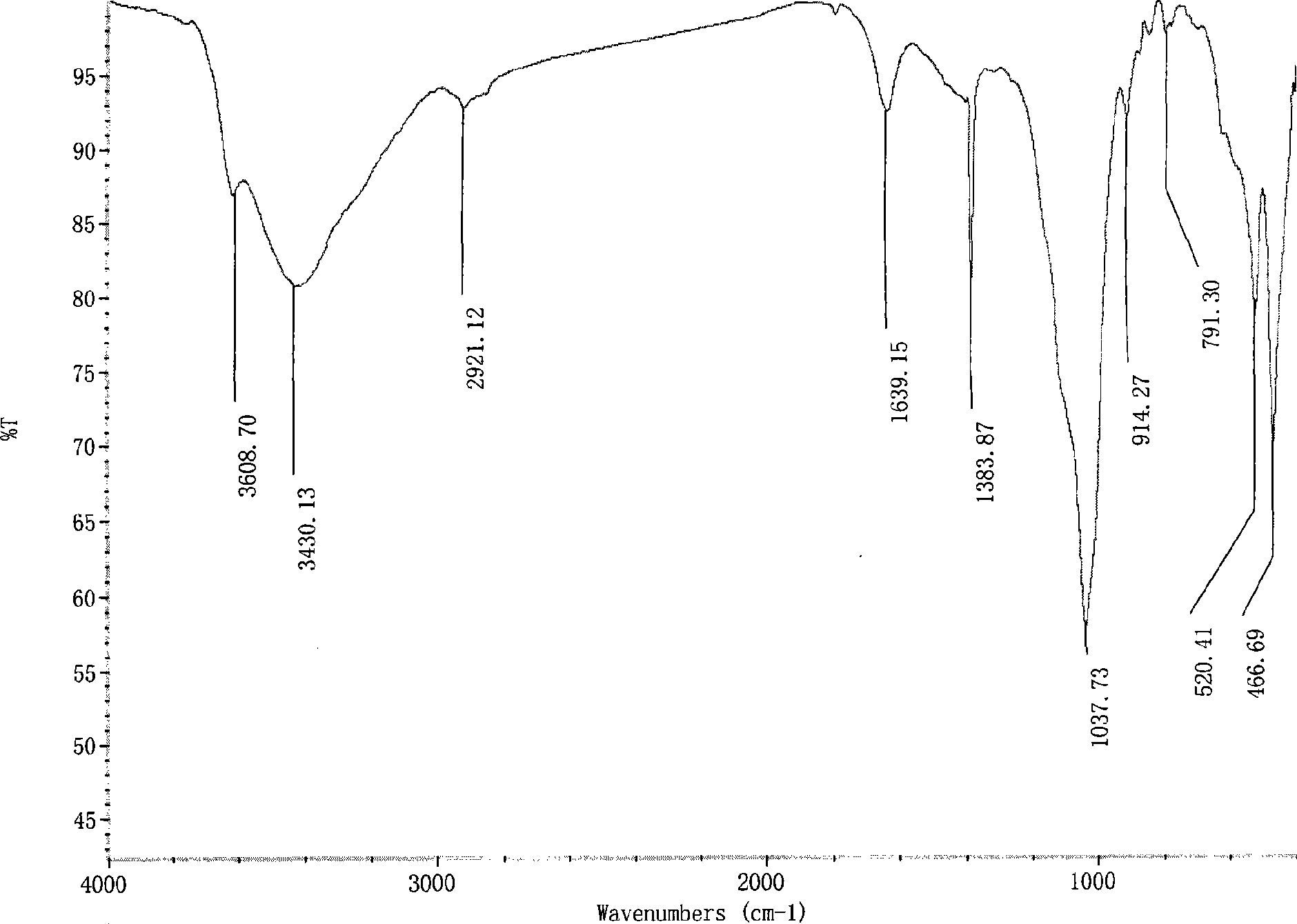 Nitroimidazoles medicine nano montmorillonite sustained-release agent and preparation method thereof