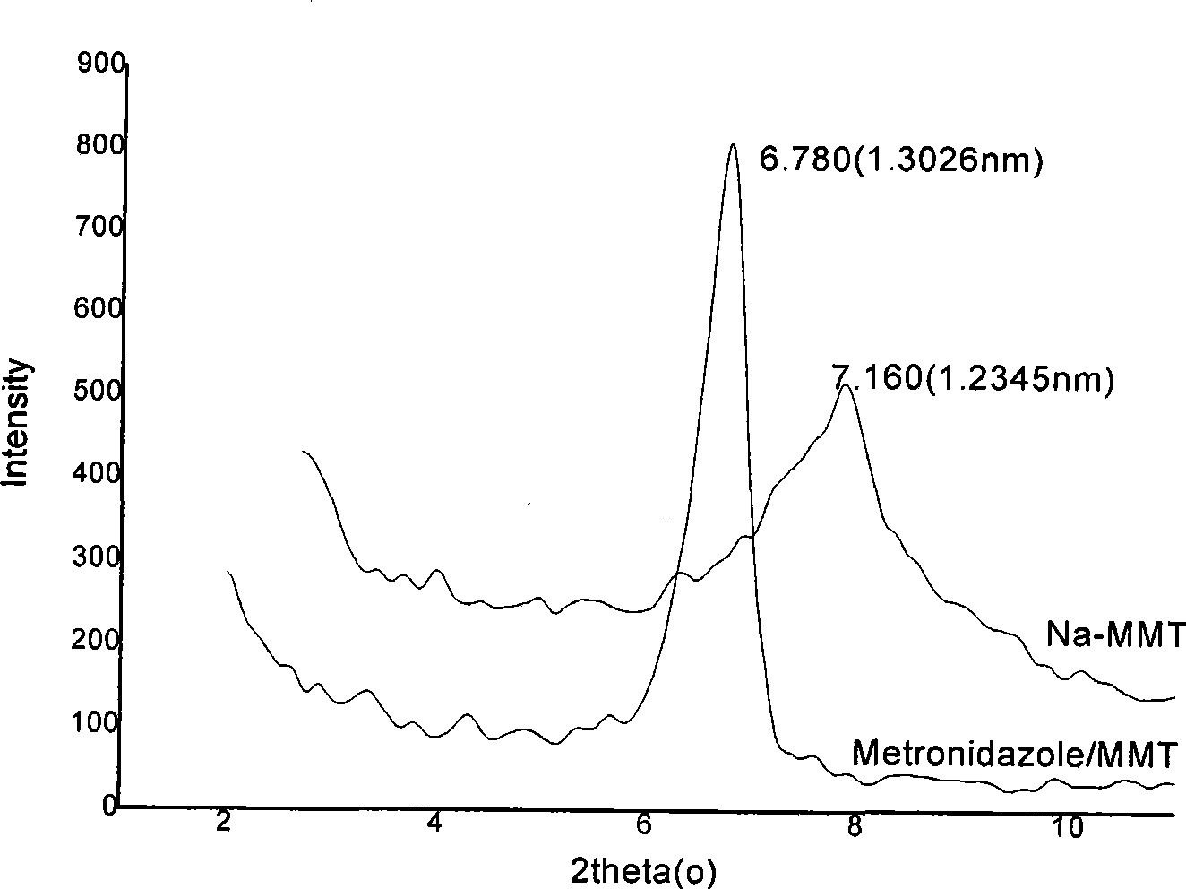 Nitroimidazoles medicine nano montmorillonite sustained-release agent and preparation method thereof