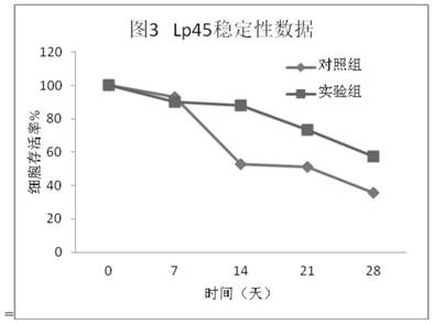 Optimized process method for improving stability of lactic acid bacteria cells