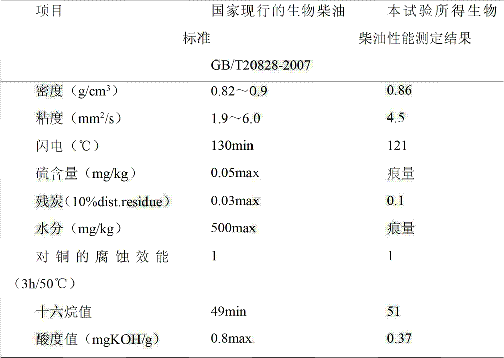 Method for producing biodiesel by catalyzing microalgae oil by ultrasonic-assisted ionic liquid