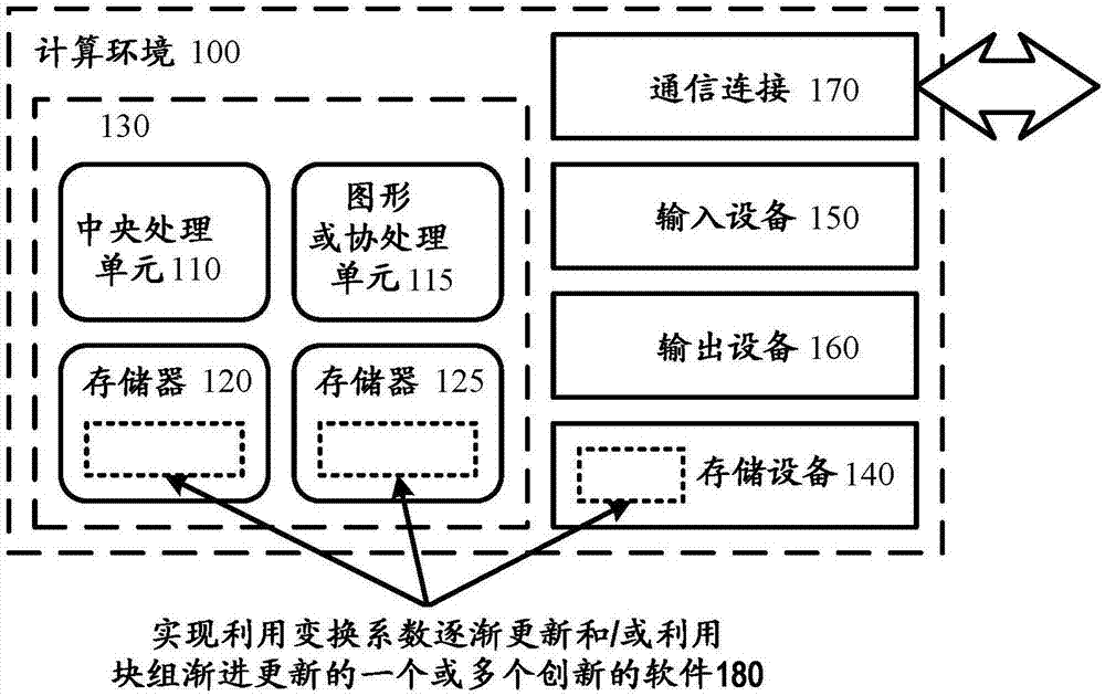 Gradual updating using transform coefficients for encoding and decoding