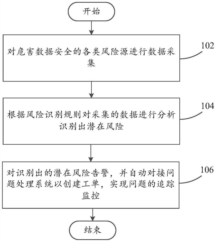 Security risk monitoring method and system, computer equipment and storage medium