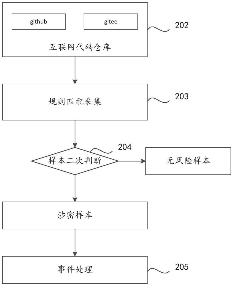 Security risk monitoring method and system, computer equipment and storage medium