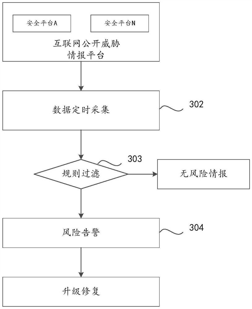 Security risk monitoring method and system, computer equipment and storage medium