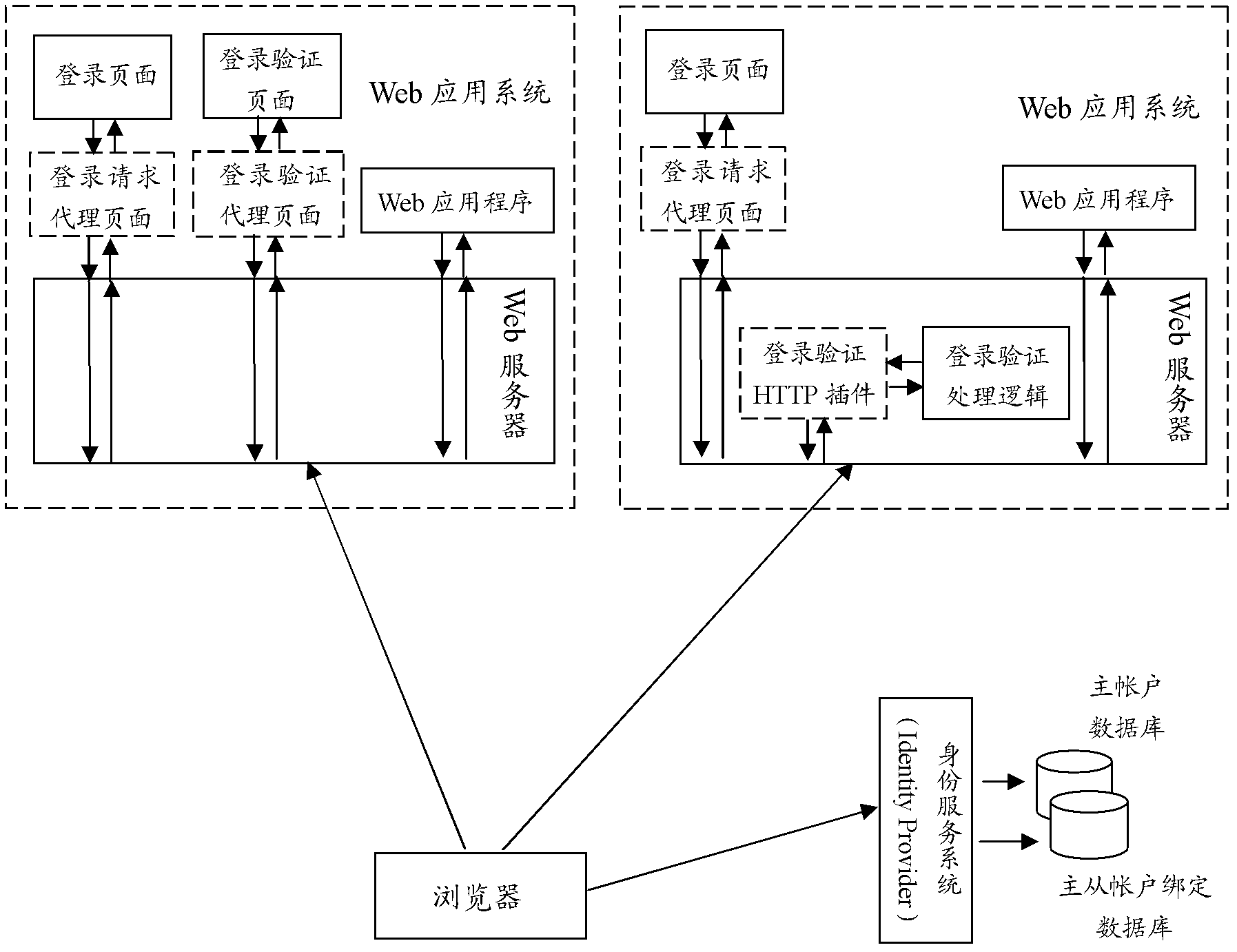 Single sign-on integrated method for Form identity authentication in single login system